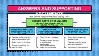 ANSWERS AND SUPPORTING
ARGUMENTS
How can the company reduce its cost by 10%?
REDUCE COSTS BY $5 MILLIONS
THROUGH OPERATIONAL
IMPROVEMENTS
OUTSOURCE NON-CORE
FUNCTIONS TO SAVE $3
MILLIONS
SIMPLIFY CORE
FUNCTIONS PROCESSES
TO SAVE $1 MILLION
REVIEW SUPPLIER COST
TO SAVE $1 MILLION
Evaluate cost and service
level of potential partners
Select non-core functions
Choose one partner for
each function
Design current processes
Compare current process
to best-in-class
benchmarks
Adopt best practices
based on benchmarks
Select and review current
supplier costs
Evaluate cost of potential
alternative suppliers
Negotiate supplier contracts
 