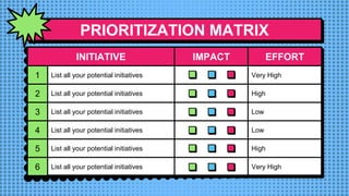 PRIORITIZATION MATRIX
INITIATIVE IMPACT EFFORT
1 List all your potential initiatives Very High
2 List all your potential initiatives High
3 List all your potential initiatives Low
4 List all your potential initiatives Low
5 List all your potential initiatives High
6 List all your potential initiatives Very High
 