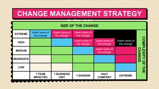 CHANGE MANAGEMENT STRATEGY
& PLAN
SIZE OF THE CHANGE
EXTREME
Insert name of
the change
Insert name of
the change
Insert name of
the change
HIGH
Insert name of
the change
Insert name of
the change
Insert name of
the change
MEDIUM
Insert name of
the change
MODERATE
LOW
1 TEAM
IMPACTED
1 BUSINESS
UNIT
1 DIVISION
HALF
COMPANY
EXTREME
COMPLEXITY
OF
THE
CHANGE
 