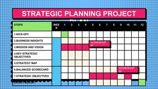 STRATEGIC PLANNING PROJECT
PLAN
STEPS WEE
K
1 2 3 4 5 6 7 8 9 10 11 12
1.KICK-OFF
2.BUSINESS INSIGHTS
3.MISSION AND VISION
4.KEY STRATEGIC
OBJECTIVES
5.STRATEGY MAP
6.BALANCED SCORECARD
7.STRATEGIC OBJECTIVES
8.FIRST REPORT
WORKSHOP
#1
WORKSHOP
#2
 