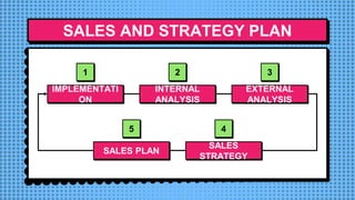 SALES AND STRATEGY PLAN
IMPLEMENTATI
ON
INTERNAL
ANALYSIS
EXTERNAL
ANALYSIS
SALES PLAN
SALES
STRATEGY
1 2 3
4
5
 