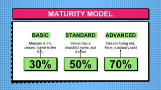 MATURITY MODEL
BASIC
Mercury is the
closest planet to the
Sun
STANDARD
Venus has a
beautiful name, but
it’s hot
ADVANCED
D...