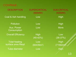 CONTINUE..
13
DESCRIPTION SUPERCRITICAL
(660MW)
SUB-CRITICAL
(500MW)
Coal & Ash handling Low High
Pollution Low High
Aux. Power
Consumption
Low More
Overall Efficiency High
(40-42%)
Low
(36-37%)
Total heating
surface area Reqd
Low
(84439m2
)
High
(71582m2
)
Tube diameter Low High
 