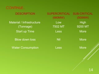 CONTINUE..
DESCRIPTION SUPERCRITICAL
(660MW)
SUB-CRITICAL
(500MW)
Material / Infrastructure
(Tonnage)
Low
7502 MT
High
9200 MT
Start up Time Less More
Blow down loss Nil More
Water Consumption Less More
14
 