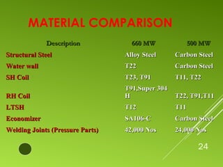 24
MATERIAL COMPARISON
DescriptionDescription 660 MW660 MW 500 MW500 MW
Structural SteelStructural Steel Alloy SteelAlloy Steel Carbon SteelCarbon Steel
Water wallWater wall T22T22 Carbon SteelCarbon Steel
SH CoilSH Coil T23, T91T23, T91 T11, T22T11, T22
RH CoilRH Coil
T91,Super 304T91,Super 304
HH T22, T91,T11T22, T91,T11
LTSHLTSH T12T12 T11T11
EconomizerEconomizer SA106-CSA106-C Carbon SteelCarbon Steel
Welding Joints (Pressure Parts)Welding Joints (Pressure Parts) 42,000 Nos42,000 Nos 24,000 Nos24,000 Nos
 