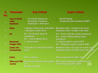 26
S.S.
No.No.
ParameterParameter Sub CriticalSub Critical Super CriticalSuper Critical
11
Type of BoilerType of Boiler
waterwater
treatmenttreatment
 LP and HP dosing. OrLP and HP dosing. Or
 All Volatile TreatmentAll Volatile Treatment
(Hydrazine + Ammonia)(Hydrazine + Ammonia)
 No HP dosingNo HP dosing
 Combined water treatment (CWT).Combined water treatment (CWT).
22
SilicaSilica < 20 ppb in feed water and steam,< 20 ppb in feed water and steam,
< 250 ppb in boiler drum< 250 ppb in boiler drum
Standard value <15 ppb in the cycleStandard value <15 ppb in the cycle
Expected value <10 ppb in the cycleExpected value <10 ppb in the cycle
33
pHpH 9.0 - 9.5 for feed, steam &9.0 - 9.5 for feed, steam &
condensate,condensate,
9.09.0 –– 10.0 for Boiler drum10.0 for Boiler drum
9.09.0 –– 9.6 for AVT(All volatile treatment)9.6 for AVT(All volatile treatment)
8.08.0 –– 9.0 for CWT(Combine water9.0 for CWT(Combine water
treatment)treatment)
44
DissolvedDissolved
Oxygen (DO)Oxygen (DO)
< 7 ppb for feed.< 7 ppb for feed. < 7 ppb for feed in case of AVT< 7 ppb for feed in case of AVT
3030 –– 150 ppb for feed in case of CWT150 ppb for feed in case of CWT
55
Cation (HCation (H++
))
ConductivityConductivity
<0.20<0.20 µµS/cm in the feed & steamS/cm in the feed & steam
cyclecycle
Standard value <0.15Standard value <0.15 µµS /cm in the cycleS /cm in the cycle
Expected value- <0.10Expected value- <0.10 µµS /cm in the cycleS /cm in the cycle
66 (CPU)(CPU) CPU is optionalCPU is optional CPU is essential for 100% flow.CPU is essential for 100% flow.
77
Silica and TDSSilica and TDS
controlcontrol
By maintaining feed water qualityBy maintaining feed water quality
andand
By operating CBDBy operating CBD
Blow down possible till separators areBlow down possible till separators are
functioning (upto 30% load).functioning (upto 30% load).
 