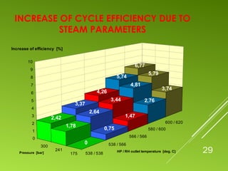 29
INCREASE OF CYCLE EFFICIENCY DUE TO
STEAM PARAMETERS
300
241
175 538 / 538
538 / 566
566 / 566
580 / 600
600 / 620
6,77
5,79
3,74
5,74
4,81
2,76
4,26
3,44
1,47
3,37
2,64
0,75
2,42
1,78
0
0
1
2
3
4
5
6
7
8
9
10
HP / RH outlet temperature [deg. C]Pressure [bar]
Increase of efficiency [%]
 