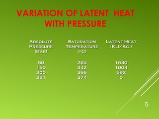 5
AbsoluteAbsolute
PressurePressure
(Bar)(Bar)
SaturationSaturation
TemperatureTemperature
((oo
C)C)
Latent HeatLatent Heat
(K J/Kg.)(K J/Kg.)
5050
150150
200200
221221
264264
342342
366366
374374
16401640
10041004
592592
00
VARIATION OF LATENT HEAT
WITH PRESSURE
 