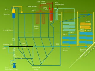 From CRH Line
From FRS Line
Boiler
Recirculation Pump
Economizer
Phase 1
Economizer
Phase 2
LTRH
LTSH
4430
C
FRH
Platen
Heater
Mixer Header
FSH
To HP
Turbine To IP
Turbine
Separator
Bottom Ring
Header
2830
C
3260
C
4230
C
4730
C
4620
C
5340
C
5260
C
5710
C
5690
C
3240
C
2800
C
NRV
 