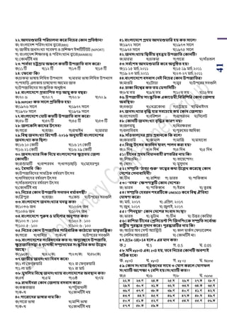 41
২২.আেমশুমাসর িসরচালনা কবর সনবচর ককান প্রসতিান?
ক) বাাংলায়দে িপরসাংখযান বুযয়রা(BBS)
খ) জািীয় জনসাংখযা গয়বের্া ও িপেের্ ইন্সটিটিউি (NIPORT)
গ) বাাংলায়দে পেোিত্ত্ব ও িপরসাংখযান বুযয়রা(BANBEIS)
ঘ) শকানটিই নয়
২৩.িাব থতয চটগ্রাম অঞ্চবল কতটি উিজাসত বাি কবর?
ক)১১ টি খ)১২ টি গ)১৩ টি ঘ)১৪ টি
২৪.'কফববা' সক?
ক)র্াকমা িাোয় পলপখি উিনযাস খ)মারমা িাো পলপখি উিনযাস
গ)িাহাপড় এলাকায় র্ােয়যাগয আয়মর জাি
ঘ)উিজাপিয়দর সাাংস্কৃ পিক অনুষ্ঠান
২৫.বাংলাবেবশ প্রতযাসশত েড় আয়ু কত বির?
ক)৭০.৬ খ)৭০.৭ গ)৭০.৮ ঘ)৭০.৯
২৬.NIPORT কত িাবল প্রসতটিত িয়?
ক)১৯৭৬ সায়ল খ)১৯৭৭ সায়ল
গ)১৯৭৮ সায়ল ঘ)১৯৭৯ সায়ল
২৭.বাংলাবেবশ কমাি কতটি উিজাসত বাি কবর?
ক)৪৮ টি খ)৪৭ টি গ)৪৫ টি ঘ)৪৩ টি
২৮.জলবকসল কাবের উৎিব?
ক)গায়রা খ)হাজাং গ)রাখাইন ঘ)মারমা
২৯.সবশ্ব জনিংখ্যা সরবিািথ -২০১৬ অনুযায়ী বাংলাবেবশর
জনিংখ্যা কত সিল?
ক)১৬.১০ শকাটি খ)১৬.১৭ শকাটি
গ)১৬.২১ শকাটি ঘ)১৬.২৯ শকাটি
৩০.জনিংখ্যার সেক সেবয় বাংলাবেবশর ক্ষু দ্রতম কজলা
ককানটি?
ক)রাঙামাটি খ)বান্দরবন গ)খাগড়া পড় ঘ)শময়হরিুর
৩১.'তবিাসব ' সক?
ক)উিজাপিয়দর সামপগ্রক বে ডবরর্ উৎসব
খ)খাপসয়ায়দর বে ডবরর্ উৎসব
গ)সােঁওিালয়দর বে ডবরর্ উৎসব
ঘ)শকানটিই নয়
৩২.সনবচর ককান উিজাসত িনাতন ধম থাবলম্বী?
ক)ঝত্রিুরা খ)হাজাং গ)শকার্ ঘ)উিয়রর সবগুপল
৩৩.বাংলাবেবশ জনিংখ্যার নত্ব কত?
ক)১০৩৬ জন খ)১০৬৩ জন
গ)১০৪৬ জন ঘ)১০৭৭ জন
৩৪.বাংলাবেবশ িুরুষ ও মসিলার অনুিাত কত?
ক)১০০.৩ : ১০০ খ)১০০.৪ : ১০০
গ)১০০.৫ : ১০০ ঘ)১০০.৬ : ১০০
৩৫.সনবচর ককান উিজাসতর িাসরবাসরক কািাবমা মাতৃতাসেক?
ক)গায়রা খ)খাপসয়া গ)ক+খ ঘ)উিয়রর সবগুপল
৩৬.বাংলাবেবশর িংসবধাবনর কত নং অনুবেবে উিজাসত,
ক্ষু দ্রজাসতিত্তা ও নৃবোিী িম্প্রোবয়র িংস্কৃ সতর কর্া উবল্লখ্
আবি?
ক)১৮(ক) খ)২২(ক) গ)২৩(ক) ঘ)৪৮(ক)
৩৭.জাতীয় জনিংখ্যা সেবি কবব?
ক)১ লা শিবররুয়াপর খ)২ রা শিবররুয়াপর
গ)১ লা মার্ড ঘ)২ রা মার্ড
৩৮.মুিসলম সববশ্ব জনিংখ্যায় বাংলাবেবশর অবস্থান কত?
ক)৪থ ড খ)৫ম গ)৬ষ্ঠ ঘ)৭ম
৩৯.রাখ্াইনরা ককান কজলায় বিবাি কবর?
ক)কক্সবাজার খ)িিুয়াখালী
গ)ক+খ ঘ)শকানটিই নয়
৪০.োবরাবের ভাষার নাম সক?
ক)গায়রা িাো খ)মাঝন্দ িাো
গ)ক+খ ঘ)শকানটিই নয়
৪১.বাংলাবেবশ প্রর্ম আেমশুমাসর িয় কত িাবল?
ক)১৯৭২ সায়ল খ)১৯৭৩ সায়ল
গ)১৯৭৪ সায়ল ঘ)১৯৭৫ সায়ল
৪২.জনিংখ্যায় সদ্বতীয় বৃিত্তম উিজাসত ককানটি?
ক)মারমা খ)র্াকমা গ)গায়রা ঘ)সােঁওিাল
৪৩.িব থবশষ আেমশুমাসর কবব অনুটিত িয়?
ক)১১-১৫ মার্ড,২০১১ খ)১৫-১৯ মার্ড,২০১১
গ)১৯-২৩ মার্ড,২০১১ ঘ)২৩-২৭ মার্ড,২০১১
৪৪.বাংলাবেবশ বিবাি কনই সনবচর ককান উিজাসতর?
ক)মাওপর খ)শিার্া গ)মুর ঘ)উিয়রর সবগুপল
৪৫.ঢাকা সববশ্বর কত তম কমোসিটি?
ক)৮ম িম খ)৯ম িম গ)১০ম িম ঘ)১১ িম
৪৬.উিজাতীয় িাংস্কৃ সতক একাবিমী,সবসরসশসর ককান কজলায়
অবসস্থত?
ক)বগুড়া খ)শনত্রয়কানা গ)র্ট্টগ্রাম ঘ)ঝিনাইদহ
৪৭.জনিংখ্যার বৃজে িার িববচবয় কম ককান কজলায়?
ক)বায়গরহাি খ)বপরোল গ)বান্দরবন ঘ)পসয়লি
৪৮.ককানটি জনিংখ্যা বৃজের কারণ নয়?
ক)জলবায়ু খ)পনরেরিা
গ)বালযপববাহ ঘ)িুরুয়ের আপধকয
৪৯.িাাঁওতালবের গ্রাম প্রধানবক সক ববল?
ক)কারবাপর খ)কামাল গ)মাঝজ ঘ)মাহায়িা
৫০.সবজু উৎিব কতসেন যাবৎ িালন করা িয়?
ক)২ পদন খ)৩ পদন গ)৪ পদন ঘ)৫ পদন
৫১। চীবনর প্রর্ম সবমানবািী রণতসরর নাম সক?
ক) পলয়াওপনাং খ) িায়য়য়িাদাং
গ) শনাদাং ঘ) মুসুদান
৫২। িম্প্রসত "িান্ডা শুরু" তবত্বর কর্া উবল্লখ্ কবরবি ককান
কেবশর কিনাবাসিনী?
ক) র্ীন খ) রাপেয়া গ) িারি ঘ) িাপকস্তান
৫৩। "নির" কক্ষিণােটি ককান কেবশর?
ক) িারি খ) িাপকস্তান গ) ইরান ঘ) িু রস্ক
৫৪। িম্প্রসত কিবরন শিরটিবক UNESCO কবব সবশ্ব ঐসতিয
ক াষণা কবর?
ক) মার্ড, ২০১৭ খ) এপিল, ২০১৭
গ) জুন, ২০১৭ ঘ) জুলাই, ২০১৭
৫৫। "সশনিুয়া" ককান কেবশর িংবাে িংস্থা?
ক) িারি খ) িু িান গ) র্ীন ঘ) উত্তর শকাপরয়া
৫৬। রাসশয়া চীবনর কপ্রসিবিি সশ জজনসিংবক িম্প্রসত িবব থাচ্চ
রাষ্ট্রীয় িুরস্কার প্রোন কবর। িুরস্কারটির নাম সক?
ক) অর্ডার অব শসট অযাঝন্ড্রউ খ) কাল মাকডস শির্ায়রেন
গ) শলপলন অযাওয়ার্ড ঘ) শকানটিই না।
৫৭.2(5x-18)=14 িবল x এর মান কত?
ক.2 খ.5 গ. 0.5 ঘ. 0.05
৫৮.যসে xyz<0 এবং z<0 িয়, তবব সনবচর ককানটি অবশযই
িটিক িবব?
ক. xy>0 খ. xy<0 গ. xy <z ঘ. None
৫৯.ককান িংখ্যার সদ্বগুবনর িাবর্ ৩ কযাে করবল কযােফল
িংখ্যাটি অবিক্ষা ৭ কবসশ িয়।িংখ্যাটি কত??
ক)৪ খ)৬ গ)৮ ঘ. none
22.K 23.M 24.K 25.N 26.L 27.K 28.M
29.N 30.L 31.K 32.N 33.N 34.K 35.N
36.M 37.L 38.K 39.M 40.M 41.M 42.N
43.L 44.N 45.L 46.L 47.K 48.N 49.M
50.L 51.K 52.M 53.L 54.N 55.M 56.K
57.L 58.K 59.K
 