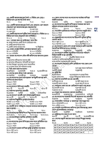 52
৩৫.একটি আয়তবক্ষবত্রর তে থয ১২ সমিার এবং প্রস্থ ৫
সমিার িবল এর কবণ থর তে থয কত?
ক.১৭ খ.১৫ গ.১৩ ঘ.১৪
৩৬। একটি আয়তবক্ষবত্রর তে থয এবং প্রস্থবক ২গুণ করবল
কক্ষত্রফল মূল আয়তবক্ষবত্রর কক্ষত্রফবলর
ক.২গুর্ হয়ব খ.৪গুর্ হয়ব
গ.৬গুর্ হয়ব ঘ.৮গুর্ হয়ব
৩৭.একটি রম্ববির কণ থেুটির তে থয যর্ােবম ৫ সমিার ও ৪.২
সমিার িবল তার কক্ষত্রফল কত বে থসমিার ?
ক.১০.৫ খ. ২১ গ.৫.২৫ ঘ.৫.৫
৩৮। "কিায়াচ অব কনা গ্রাউবন্ডর" মাবন সক?
ক) বয়ঙ্গািসাগয়র একটি মৎসয গ্রাউয়ন্ডর নাম
খ) একটি জলিিায়ির নাম
গ) একটি শখলার মায়ঠর নাম ঘ) পক ু ই না
৩৯। ঢাকা কমবোিসলিন এলাকার আয়তন প্রায় --
ক) ১০০ বগ ডমাইল খ) ২০০ বগ ডমাইল
গ) ১৬০ বগ ডমাইল ঘ) ১৩০ বগ ডমাইল
৪০। ভারত-বাংলাবেশ কযৌর্ নেী কসমশবনর অনযতম প্রধান
লক্ষয -
ক) দুয়দয়ের নদীগুয়লার নাবযিা বৃঝদ্ধ
খ) দুয়দয়ের নদীগুয়লার িপলমাটি অিসারর্
গ) বনযা পনয়ন্ত্রয়র্ দুয়দয়ের ময়ধয সহয়যাগীিা
ঘ) দু শদয়ের ময়ধয শনৌ িপরবহন বযবস্থা
৪১.িাি ককান ধরবণর ফিল?
ক)কৃ পেজাি খ)অথ ডকরী গ)ক+খ ঘ)শকানটিই নয়
৪২.কেবশর প্রর্ম ঔষধ িাকথ ককার্ায়?
ক)গজাপরয়া খ)গাজীিুর গ)সািার ঘ)িালুকা
৪৩.বাংলাবেবশর প্রর্ম কােজকল 'কণ থফু লী কােজ কল'
স্থাসিত িয় কত িাবল?
ক)১৯৫০ সায়ল খ)১৯৫১ সায়ল
গ)১৯৫২ সায়ল ঘ)১৯৫৩ সায়ল
৪৪.বাংলাবেবশ সচসন কল কয়টি?
ক)১০ টি খ)১৫ টি গ)২০ টি ঘ)২৫ টি
৪৫.িব থবশষ স্থলবদর ককানটি?
ক)শিামরা খ)পহপল গ)বাল্লা ঘ)পবয়লাপনয়া
৪৬.বাংলাবেবশ কতটি কেবশ ঔষধ রপ্তাসন কবর?
ক)১২৪ টি খ)১২৫ টি গ)১২৬ টি ঘ)১২৭ টি
৪৭.িব থবশষ সশল্পনীসত প্রণয়ন িয় কবব?
ক)মার্ড ২০১৪ সায়ল খ)মার্ড ২০১৫ সায়ল
গ)মার্ড ২০১৬ সায়ল ঘ)মার্ড ২০১৭ সায়ল
৪৮.কতটি িবণয িািজাত কমাড়ক বযবিার বাধযতামূলক
করা িবয়বি?
ক)১৭ খ)১৮ গ)১৯ ঘ)২০
৪৯.বাংলাবেবশর জজসিসিবত সশল্প খ্াবতর অবোন কত?
ক)৩১.৪৮% খ)৩২.৪৮% গ)৩৩.৪৮% ঘ)৩৪.৪৮%
৫০.বযাংক বসিভূ থত আসর্ থক প্রসতিান কতটি?
ক)৩১ খ)৩২ গ)৩৩ ঘ)৩৪
৫১.বাংলাবেবশর প্রর্ম ইসিবজি কত িাবল প্রসতটিত িয়?
ক)১৯৮০ সায়ল খ)১৯৮১ সায়ল
গ)১৯৮২ সায়ল ঘ)১৯৮৩ সায়ল
৫২.বাংলাবেশ-ভারত বাসণজয চুজক্ত স্বাক্ষসরত িয় কবব?
ক)২৮ মার্ড ১৯৭২ খ)২৮ মার্ড ১৯৭৩
গ)২৮ মার্ড ১৯৭৪ ঘ)২৮ মার্ড ১৯৭৫
৫৩.ককান কেবশর িাবর্ বাংলাবেবশর িবব থাচ্চ বাসণজয
ািসত রবয়বি?
ক)িারি খ)র্ীন গ)জািান ঘ)যুক্তরাজয
৫৪.বাংলাবেবশর রপ্তাসন বাসণবজযর শতকরা কত ভাে
চটগ্রাম বদবরর মাধযবম িবয় র্াবক?
ক)৮৫% খ)৮৮% গ)৯২% ঘ)৯৫%
৫৫.োবম থিি শ্রসমকবের বতথমাবন নূনযতম মজুসর কত?
ক)৫০০০ িাকা খ)৫৩০০ িাকা
গ)৫৭০০ িাকা ঘ)৬০০০ িাকা
৫৬.যুক্তরাষ্ট্র কবব বাংলাবেবশর জজএিসি িুসবধা স্থসেত
ক াষণা কবর ?
ক)২৭ জুন ২০১৩ খ)২৭ জুলাই ২০১৩
গ)২৭ আগি ২০১৩ ঘ)২৭ শসয়প্টম্বর ২০১৩
৫৭.বাংলাবেবশ ককান কেশ কর্বক িববচবয় কবসশ িরািসর
তববেসশক সবসনবয়াে(FDI) িবয়বি?
ক)জািান খ)যুক্তরাজয গ)যুক্তরাষ্ট্র ঘ)র্ীন
৫৮.বাংলাবেবশ বাসষ থক তববেসশক িািাবযযর িসরমাণ
সনধ থারণকারী িংস্থা ককানটি?
ক)পবশ্ববযাাংক খ)এেীয় উেয়ন বযাাংক
গ)এইর্-িু-িযাপরস কনসরটিয়াম বাাংলায়দে
ঘ)বাাংলায়দে শর্য়িলিয়মট শিারাম
৫৯.বাংলাবেশ িববচবয় কবসশ করসমিযান্স িায় ককান কেশ
কর্বক?
ক)কািার খ)সাংযুক্ত আরব আপমরাি
গ)শসৌপদ আরব ঘ)যুক্তরাষ্ট্র
৬০.িুজন্ড সক?
ক)মাদকদ্রবয খ)শর্ারার্ালান সাংক্রান্ত পবেয়
গ)এক িকার ধান ঘ)মুদ্রা পবপনময়য়র অনবধ বযবসা
৬১.িব থবশষ তফসিসল বযাংক ককানটি?
ক)সীমান্ত বযাাংক খ)িল্লী সঞ্চয় বযাাংক
গ)িবাসী কলযার্ বযাাংক ঘ)এন আর পব বযাাংক
৬২.িব থপ্রর্ম ককান বযাংক 'করসিকযাশ কািথ' চালু কবর?
ক)শসানালী বযাাংক খ)রূিাপল বযাাংক
গ)জনিা বযাাংক ঘ)অগ্রর্ী বযাাংক
৬৩.যমুনা িার কারখ্ানা ককার্ায় অবসস্থত?
ক)নরপসাংদী খ)জামালিুর গ)ময়মনপসাংহ ঘ)পসয়লি
৬৪.বাংলাবেবশর িরকাসর সিবমি কারখ্ানা নয় ককানটি?
ক) ািক খ)মাংলা গ)র্ট্টগ্রাম ঘ)হু ন্দাই
৬৫.িাববমসরন 'নবযাত্রা' ও 'জয়যাত্রা' কবব যুক্ত িয়?
ক)১২ শিবররুয়াপর ২০১৭ খ)১২ মার্ড ২০১৭
গ)১২ এপিল ২০১৭ গ)১২ শম ২০১৭
৬৬.িম্প্রসত োবম থিিিি কসতিয় দ্রবয সবনাশুবল্ক ককান
কেবশ প্রববশাসধকার কিবয়বি?
ক)ফ্রান্স খ)ব্রাঝজল গ)সুইয়র্ন ঘ)কানার্া
৬৭.রাষ্ট্রায়ত্ত বযাংবকর িংখ্যা কত?
ক)৪ টি খ)৫ টি গ)৬ টি ঘ)শকানটিই নয়
৬৮.কেবশর রপ্তাসন আবয়র মবধয চামড়া সশবল্পর অবস্থা
কত?
ক)২য় খ)৩য় গ)৪থ ড ঘ)৫ম
35.M 36.L 37.K 38.K 39.M 40.M 41.K 42.K 43.N
44.L 45.M 46.N 47.M 48.K 49.L 50.M 51.N 52.K
53.L 54.M 55.L 56.K 57.L 58.N 59.M 60.N 61.K
62.M 63.L 64.N 65.L 66.N 67.M 68.L
 