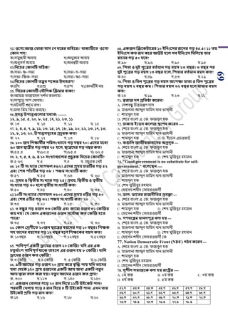 69
52.'ওবো,আজ কতারা যাি কন বরর বাসিবর।' বাকযটিবত 'ওবো'
ককান িে?
ক)সমুচ্চয়ী অবযয় খ)অনুকার অবযয়
গ)অনুসগ ডঅবযয় ঘ)অনন্বয়ী অবযয়
53.সনবচর ককানটি িটিক?
ক)সিা+ষ্ণ=সিয খ)সিা+য=সিয
গ)সিা+ঝষ্ণক=সিয ঘ)সিা+ষ্ণয=সিয
54.সনবচর ককানটি তদ্ভব শবের উোিরণ?
ক)র্ােঁদ খ)র্ন্দ্র গ)র্ন্দ ঘ)শকানটিই নয়
55. সনবচর ককানটি কযৌসেক জেয়ার বাকয?
ক)আমরা িাজমহল দে ডন করলাম।
খ)সািুয়ড় সাি শখলায়।
গ)ঘিনাটি শুয়ন রাখ।
ঘ)মাথা ঝিম ঝিম করয় ।
56.প্রেত্ত উিাত্তগুবলার মধযক: -------
১২, ৯, ১৫, ৫, ২০, ৮, ২৫, ১৭, ২১, ২৩, ১১
ক. ১৩ খ. ১৪ গ. ১২ ঘ. ১৫
57. ২, ৪, ৫, ৭, ৯, ১২, ১৩, ১৫, ১৭, ১৮, ১৯, ২০, ২২, ১৩, ১৭, ১৩,
১২, ৮, ১৩, ২০, উিাত্তিমূবির প্রচু রক কত?
ক. ২২ খ. ১৭ গ. ১৩ ঘ. ১৮
58. ১০০ জন সশক্ষার্ীর িসরিংখ্যাবন েড় নম্বর ৭০। এবের মবধয
৬০ জন িাত্রীর েড় নম্বর ৭৫ িবল, িাত্রবের েড় নম্বর কত?
ক)৫৫.৫ খ)৬০.৫ গ)৬৫.৫ ঘ) ৬২.৫
59. ২, ৭, ৫, ৪, ৬, ও ১০ িংখ্যাগুবলার প্রচু রক সনবচর ককানটি?
ক.৫.৬৭ খ.৫ গ.৪ ঘ. ির্ুরক শনই
60. ১০ টি িংখ্যার কযােফল ৪৬২। এবের প্রর্ম চারটির েড় ৫২
এবং কশষ িাাঁচটির েড় ৩৮ । িঞ্চম িংখ্যাটি কত?
ক.৫৭ খ.৫৫ গ.৬৪ ঘ. ৬০
61. প্রর্ম ও সদ্বতীয় িংখ্যার েড় ২৫। প্রর্ম, সদ্বতীয় ও তৃতীয়
িংখ্যার েড় ৩০ িবল তৃতীয় িংখ্যাটি কত?
ক.৫০ খ.৪৫ গ.৪০ ঘ. ৩৫
62.১০টি িংখ্যাার কযােফল ৩৮০। এবের প্রর্ম ৪টির েড় ৫০
এবং কশষ ৫টির েড় ৩২। িঞ্চম িংখ্যাটি কত? ২০
ক.৩৫ খ.২০ গ.২৫ ঘ. ৩০
63. ৩ বন্ধু র েড় ওজন ৩৩ ককজজ এবং কাবরা ওজন ৩১ ককজজর
কম নয়। কয ককান একজবনর ওজন িবব থাচ্চ কত ককজজ িবত
িাবর?
ক.৩৫ খ.৩৭ গ.২৫ ঘ. ৩০
64. ককান কশ্রণীবত ২০জন িাবত্রর বয়বির েড় ১০ বির। সশক্ষক
িি তাবের বয়বির েড় ১২ বির িবল সশক্ষবকর বয়ি কত?
ক. ১০ব র খ. ২০ব র গ.২২ব র ঘ.৫২ব র
65. িাসনিূণ থএকটি িাবমর ওজন ২০ ককজজ। যসে এর এক
চতুর্ থাংশ িাসনিূণ থর্াবক তািবল এর ওজন িয় ৮ ককজজ। খ্াসল
িাবমর ওজন কত ককজজ?
ক.৩ শকঝজ খ.৪ শকঝজ গ. ৫ শকঝজ ঘ.৬ শকঝজ
66. ৯টি আবমর েড় ওজন ২০ গ্রাম কবর বৃজে িায় যসে তাবের
মধয কর্বক ১২০ গ্রাম ওজবনর একটি আম অনয একটি নতুন
আম দ্বারা বেল করা িয়। নতুন আবমর ওজন কত গ্রাম?
ক..৩০০ খ.১২৩ গ..১৪০ ঘ.১৫০
67. একজন কবালার েবড় ২০ রান সেবয় ১২টি উইবকি িান।
িরবতী কখ্লায় েবড় ৪ রান সেবয় ৪ টি উইবকি িান। এখ্ন তার
উইবকি প্রসত েড় রান কত?
ক.১৪ খ.১৬ গ.১৮ ঘ.২০
68. একজন জেবকিাবরর ১০ ইসনংবির রাবনর েড় ৪৫.৫। ১১ তম
ইসনংবি কত রান কবর আউি িবল িব ইসনংবি সমসলবয় তার
রাবনর েড় ৫০ িবব?
ক.৯৮ খ.৯৬ গ.৯০ ঘ.৯৫
69. সিতা ও েুই িুবত্রর বতথমান েড় বয়ি ২৩ বির। ৩ বির ির
েুই িুবত্রর েড় বয়ি ১৩ বির িবল, সিতার বতথমান বয়ি কত?
ক.৪০ খ.৪৯ গ.৫৩ ঘ.২৯
70. সিতা ও সতন িুবত্রর েড় বয়ি অবিক্ষা মাতা ও সতন িুবত্রর
েড় বয়ি ২ বির কম । সিতার বয়ি ৩২ বির িবল মাতার বয়ি
কত?
ক.২৪ খ.১৯ গ.২৩ ঘ.১১
71. স্বরাজ েল প্রসতিা কবরন?
A. শদেবন্ধু পর্ত্তরঞ্জর্ দাস
B. মাওলানা আব্দুল হাপমদ খান িাসানী
C. োমসুল হক
D. শেয়র বাাংলা এ. শক. িজলুল হক
72. ঢাকায় ইবিন কবলজ স্থািন কবরন ----
A. শেয়র বাাংলা এ. শক. িজলুল হক
B. মাওলানা আব্দুল হাপমদ খান িাসানী
C. োমসুল হক D. র্. ইয়র্ন এর্ওয়ার্ড
73. বাঙাসল জাতীয়তাবাবের অগ্রেূত ---
A. শেয়র বাাংলা এ. শক. িজলুল হক
B. মাওলানা আব্দুল হাপমদ খান িাসানী
C. োমসুল হক D. শেখ মুঝজবুর রহমান
74. "Good government is no substitute for self-
government." ববলবিন ----
A. শেয়র বাাংলা এ. শক. িজলুল হক
B. মাওলানা আব্দুল হাপমদ খান িাসানী
C. োমসুল হক
D. শেখ মুঝজবুর রহমান
E. শহায়সন েহীদ শসাহরাওয়াদী
75. িাল- ভাবতর রাজনীসতর প্রবক্তা ---
A. শেয়র বাাংলা এ. শক. িজলুল হক
B. মাওলানা আব্দুল হাপমদ খান িাসানী
C. োমসুল হক D. শেখ মুঝজবুর রহমান
E. শহায়সন েহীদ শসাহরাওয়াদী
76. েণতবের মানিিুত্র বলা িয় ---
A. শেয়র বাাংলা এ. শক. িজলুল হক
B. মাওলানা আব্দুল হাপমদ খান িাসানী
C. োমসুল হক D. শেখ মুঝজবুর রহমান
E. শহায়সন েহীদ শসাহরাওয়াদী শক
77. Nation Democratic Front (NDF) েিন কবরন ---
A. শেয়র বাাংলা এ. শক. িজলুল হক
B. মাওলানা আব্দুল হাপমদ খান িাসানী
C. োমসুল হক
D. শেখ মুঝজবুর রহমান
E. শহায়সন েহীদ শসাহরাওয়াদী
78. িুশীল িমাজবক বলা িয় রাবষ্ট্রর ----
A. ১ম স্তম্ভ B. ২য় স্তম্ভ C. ৩য় স্তম্ভ
D. ৪থ ডস্তম্ভ E. ৫ম স্তম্ভ
52.N 53.L 54.K 55.M 56.N 57.M 58.N
59.N 60.M 61.M 62.L 63.L 64.N 65.L
66.K 67.L 68.N 69.L 70.K 71.K 72.K
73.K 74.O 75.K 76.O 77.O 78.O
 