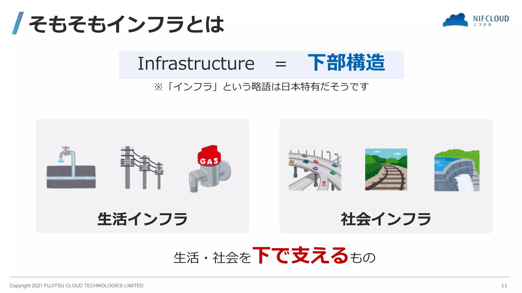 Copyright 2021 FUJITSU CLOUD TECHNOLOGIES LIMITED
社会インフラ
生活インフラ
そもそもインフラとは
Infrastructure ＝ 下部構造
※「インフラ」という略語は日本特有だそうです
生活・社会を下で支えるもの
11
 