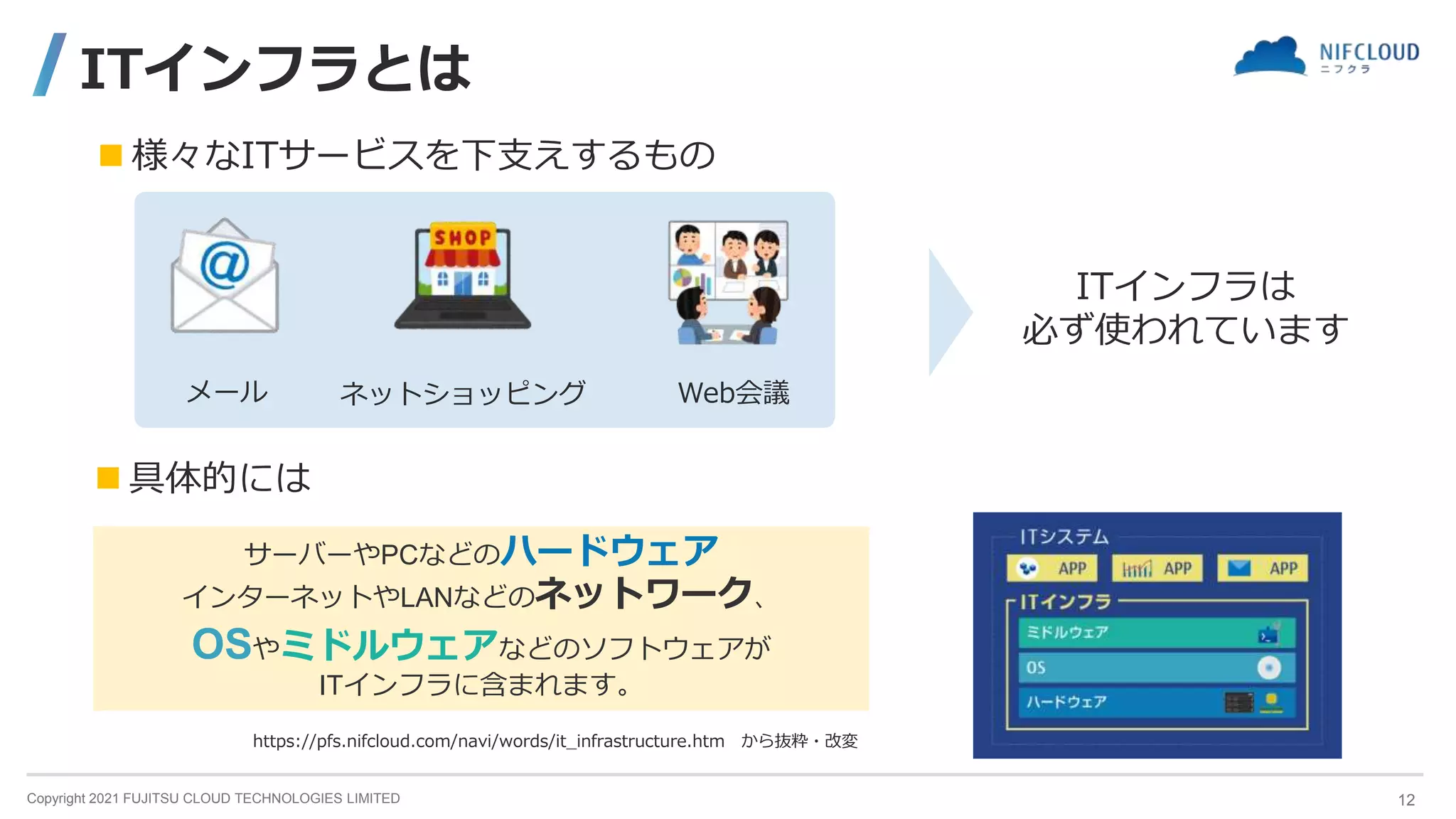 Copyright 2021 FUJITSU CLOUD TECHNOLOGIES LIMITED
ITインフラとは
https://pfs.nifcloud.com/navi/words/it_infrastructure.htm から抜粋・改変
サーバーやPCなどのハードウェア
インターネットやLANなどのネットワーク、
OSやミドルウェアなどのソフトウェアが
ITインフラに含まれます。
 具体的には
メール ネットショッピング Web会議
ITインフラは
必ず使われています
 様々なITサービスを下支えするもの
12
 