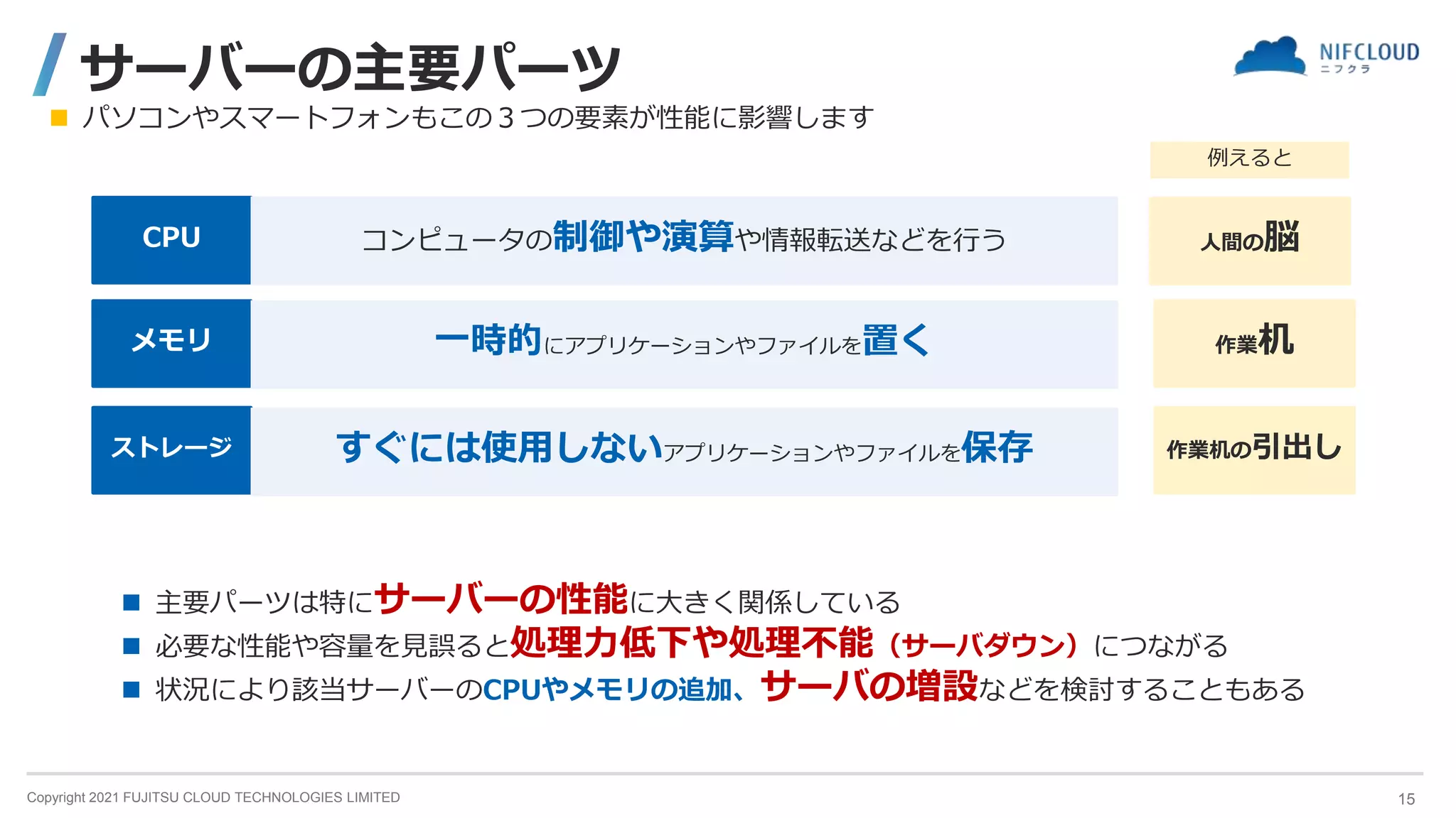 Copyright 2021 FUJITSU CLOUD TECHNOLOGIES LIMITED
サーバーの主要パーツ
CPU コンピュータの制御や演算や情報転送などを行う 人間の脳
メモリ 一時的にアプリケーションやファイルを置く 作業机
ストレージ すぐには使用しないアプリケーションやファイルを保存 作業机の引出し
例えると
 主要パーツは特にサーバーの性能に大きく関係している
 必要な性能や容量を見誤ると処理力低下や処理不能（サーバダウン）につながる
 状況により該当サーバーのCPUやメモリの追加、サーバの増設などを検討することもある
 パソコンやスマートフォンもこの３つの要素が性能に影響します
15
 
