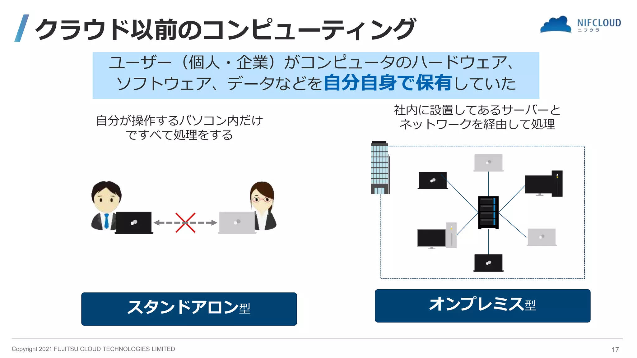 Copyright 2021 FUJITSU CLOUD TECHNOLOGIES LIMITED
クラウド以前のコンピューティング
ユーザー（個人・企業）がコンピュータのハードウェア、
ソフトウェア、データなどを自分自身で保有していた
スタンドアロン型
自分が操作するパソコン内だけ
ですべて処理をする
社内に設置してあるサーバーと
ネットワークを経由して処理
オンプレミス型
17
 