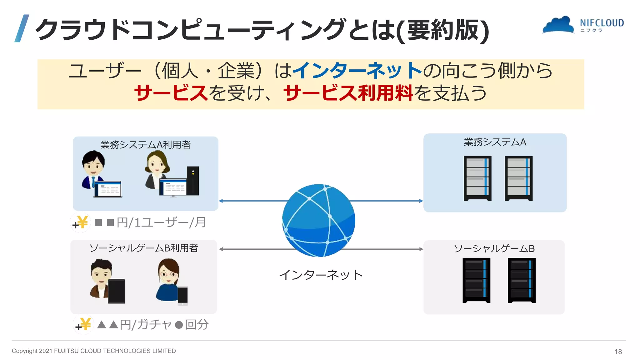 Copyright 2021 FUJITSU CLOUD TECHNOLOGIES LIMITED
ソーシャルゲームB
業務システムA
ソーシャルゲームB利用者
業務システムA利用者
クラウドコンピューティングとは(要約版)
ユーザー（個人・企業）はインターネットの向こう側から
サービスを受け、サービス利用料を支払う
インターネット
▲▲円/ガチャ●回分
■■円/1ユーザー/月
18
 