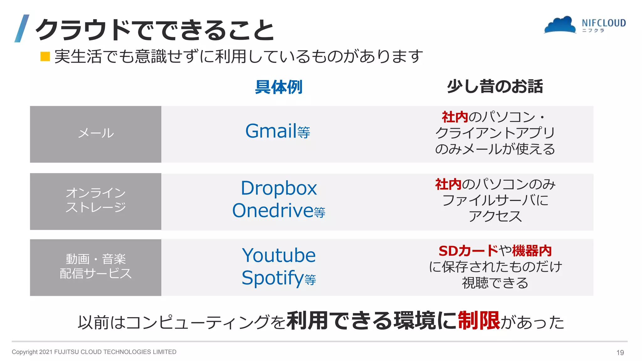 Copyright 2021 FUJITSU CLOUD TECHNOLOGIES LIMITED
クラウドでできること
 実生活でも意識せずに利用しているものがあります
Gmail等
Dropbox
Onedrive等
Youtube
Spotify等
社内のパソコン・
クライアントアプリ
のみメールが使える
社内のパソコンのみ
ファイルサーバに
アクセス
SDカードや機器内
に保存されたものだけ
視聴できる
以前はコンピューティングを利用できる環境に制限があった
メール
オンライン
ストレージ
動画・音楽
配信サービス
具体例 少し昔のお話
19
 
