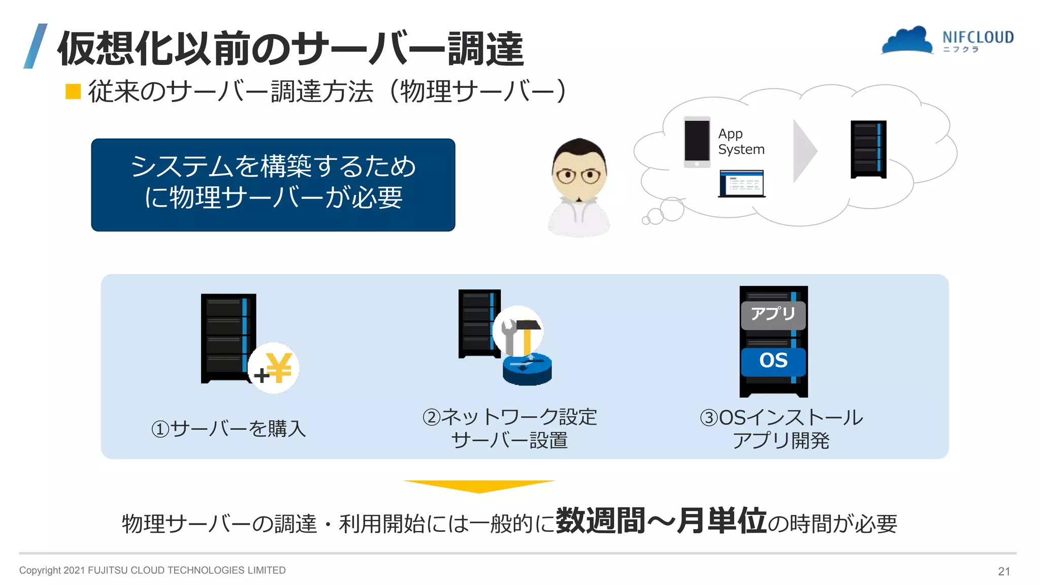 Copyright 2021 FUJITSU CLOUD TECHNOLOGIES LIMITED
仮想化以前のサーバー調達
 従来のサーバー調達方法（物理サーバー）
システムを構築するため
に物理サーバーが必要
物理サーバーの調達・利用開始には一般的に数週間～月単位の時間が必要
①サーバーを購入
②ネットワーク設定
サーバー設置
OS
アプリ
③OSインストール
アプリ開発
App
System
21
 
