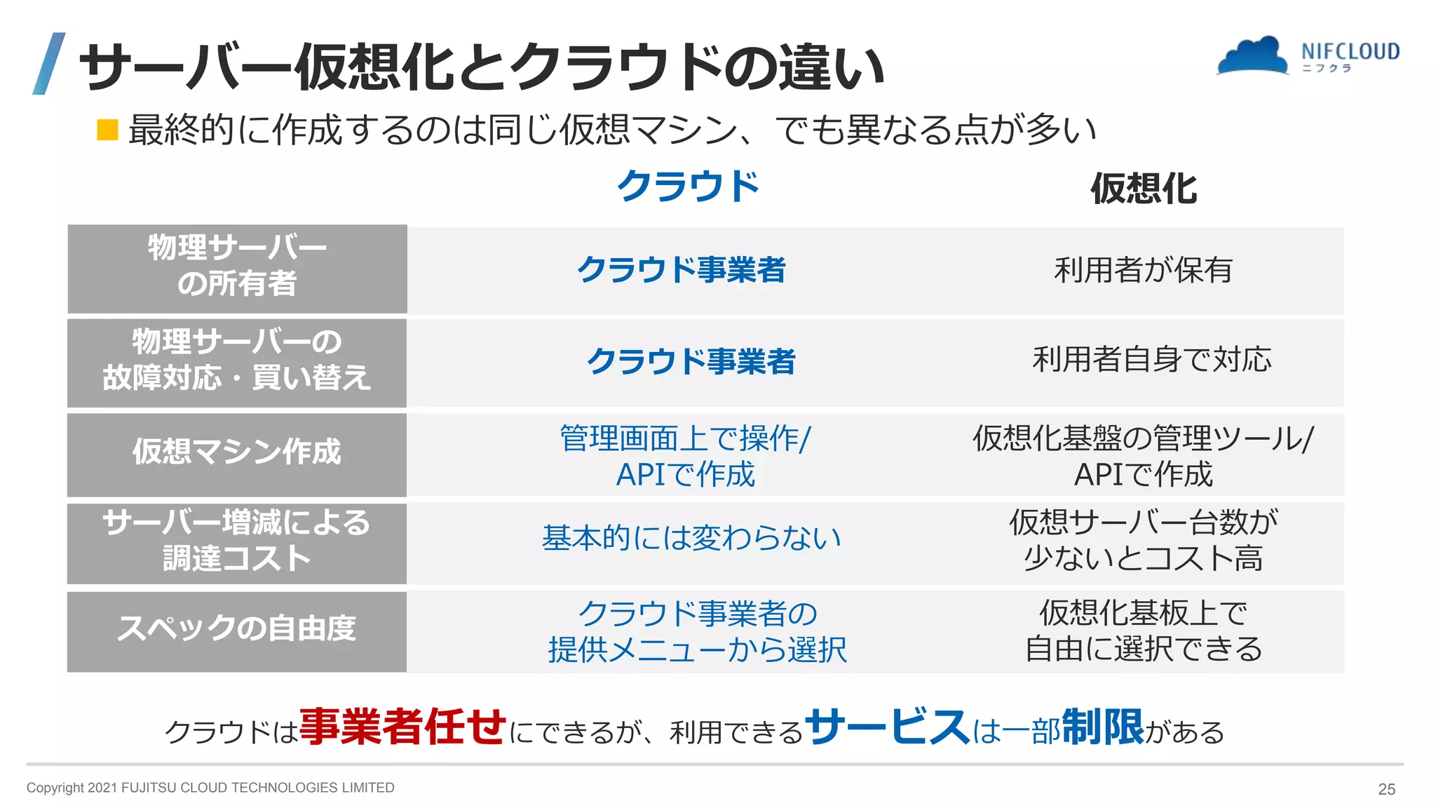Copyright 2021 FUJITSU CLOUD TECHNOLOGIES LIMITED
サーバー仮想化とクラウドの違い
 最終的に作成するのは同じ仮想マシン、でも異なる点が多い
クラウド 仮想化
物理サーバー
の所有者
仮想マシン作成
クラウド事業者
管理画面上で操作/
APIで作成
利用者が保有
仮想化基盤の管理ツール/
APIで作成
物理サーバーの
故障対応・買い替え
クラウド事業者 利用者自身で対応
サーバー増減による
調達コスト
基本的には変わらない
仮想サーバー台数が
少ないとコスト高
スペックの自由度 クラウド事業者の
提供メニューから選択
仮想化基板上で
自由に選択できる
クラウドは事業者任せにできるが、利用できるサービスは一部制限がある
25
 