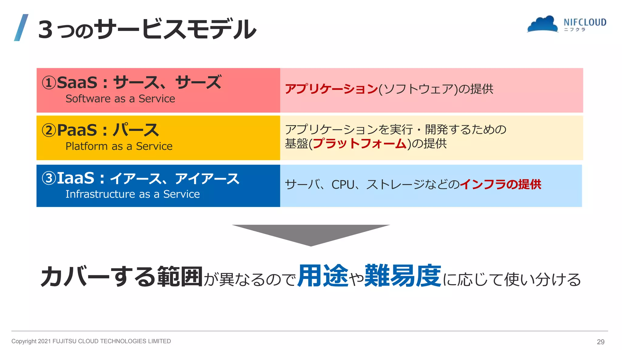 Copyright 2021 FUJITSU CLOUD TECHNOLOGIES LIMITED
３つのサービスモデル
①SaaS：サース、サーズ
Software as a Service
アプリケーション(ソフトウェア)の提供
②PaaS：パース
Platform as a Service
アプリケーションを実行・開発するための
基盤(プラットフォーム)の提供
③IaaS：イアース、アイアース
Infrastructure as a Service
サーバ、CPU、ストレージなどのインフラの提供
カバーする範囲が異なるので用途や難易度に応じて使い分ける
29
 