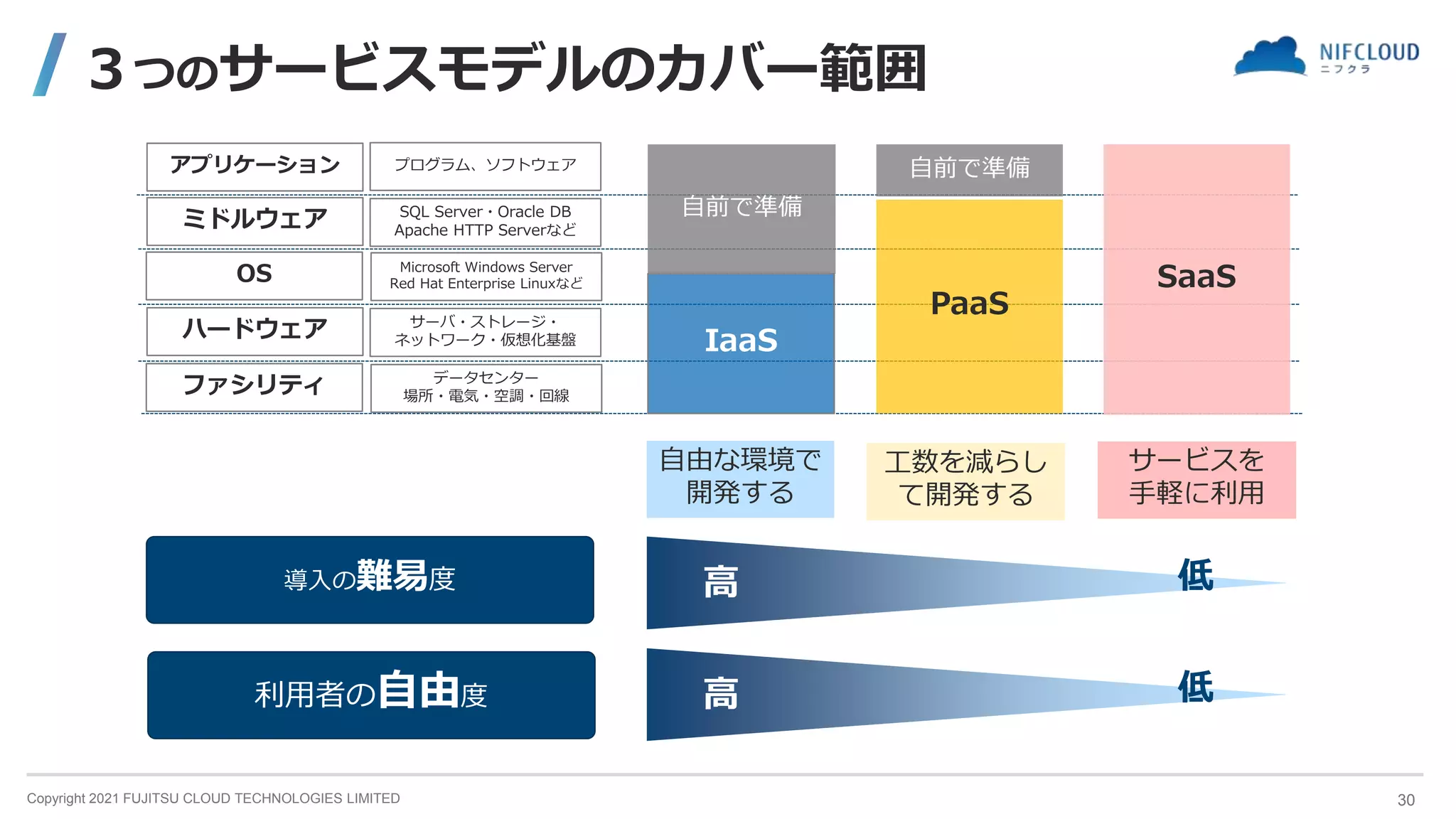 Copyright 2021 FUJITSU CLOUD TECHNOLOGIES LIMITED
３つのサービスモデルのカバー範囲
アプリケーション
ミドルウェア
OS
ハードウェア
ファシリティ
プログラム、ソフトウェア
SQL Server・Oracle DB
Apache HTTP Serverなど
Microsoft Windows Server
Red Hat Enterprise Linuxなど
サーバ・ストレージ・
ネットワーク・仮想化基盤
データセンター
場所・電気・空調・回線
IaaS
PaaS
SaaS
自前で準備
自前で準備
導入の難易度
利用者の自由度
高 低
高 低
自由な環境で
開発する
工数を減らし
て開発する
サービスを
手軽に利用
30
 