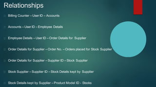 Relationships
Billing Counter – User ID – Accounts
Accounts – User ID – Employee Details
Employee Details – User ID – Order Details for Supplier
Order Details for Supplier – Order No. – Orders placed for Stock Supplier
Order Details for Supplier – Supplier ID – Stock Supplier
Stock Supplier – Supplier ID – Stock Details kept by Supplier
Stock Details kept by Supplier – Product Model ID - Stocks
 