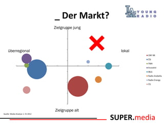 _ Der Markt?
                                   Zielgruppe jung




     überregional                                      lokal
                                                               ORF RR
                                                               Ö3
                                                               FM4
                                                               Kronehit
                                                               88,6
                                                               Radio Arabella
                                                               Radio Energy
                                                               Ö1




                                   Zielgruppe alt
Quelle: Media-Analyse 1. HJ 2012

                                                     SUPER.media
 