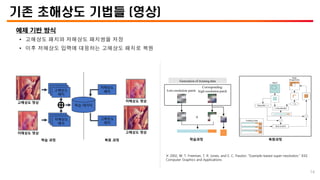 기존 초해상도 기법들 (영상)
예제 기반 방식
• 고해상도 패치와 저해상도 패치쌍을 저장
• 이후 저해상도 입력에 대응하는 고해상도 패치로 복원
고해상도 영상
저해상도 영상
고해상도
패치
고해상도
패치
고해상도
패치
고해상도
패치
고해상도
패치
저해상도
패치
저해상도 영상
고해상도 영상
학습 데이터
학습 과정 복원 과정
Low-resolution patch
Corresponding
high-resolution patch

Generation of training data
학습과정 복원과정
※ 2002, W. T. Freeman, T. R. Jones, and E. C. Pasztor, “Example-based super-resolution,” IEEE
Computer Graphics and Applications
고해상도
패치
저해상도
패치
14
 