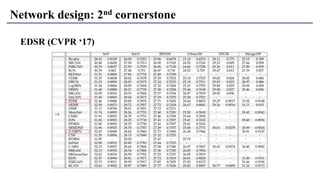 Network design: 2nd cornerstone
EDSR (CVPR ‘17)
 