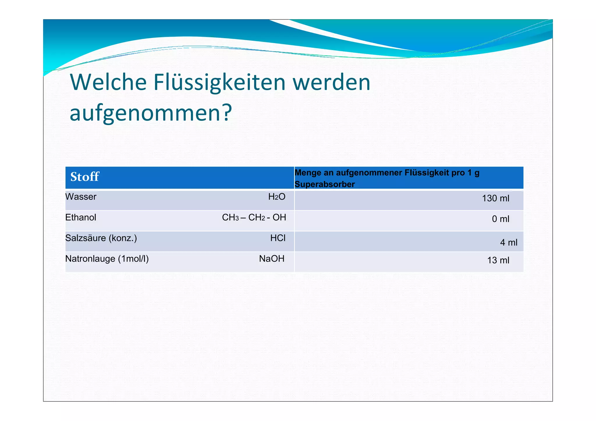 Welche Flüssigkeiten werden
aufgenommen?
Stoff Menge an aufgenommener Flüssigkeit pro 1 g
Superabsorber
Wasser H2O 130 ml
Ethanol CH3 – CH2 - OH 0 ml
Salzsäure (konz.) HCl 4 ml
Natronlauge (1mol/l) NaOH 13 ml
 