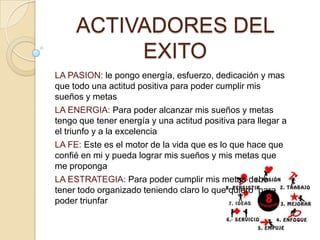ACTIVADORES DEL
EXITO
LA PASION: le pongo energía, esfuerzo, dedicación y mas
que todo una actitud positiva para poder cumplir mis
sueños y metas
LA ENERGIA: Para poder alcanzar mis sueños y metas
tengo que tener energía y una actitud positiva para llegar a
el triunfo y a la excelencia
LA FE: Este es el motor de la vida que es lo que hace que
confié en mi y pueda lograr mis sueños y mis metas que
me proponga
LA ESTRATEGIA: Para poder cumplir mis metas debo
tener todo organizado teniendo claro lo que quiero para
poder triunfar
 