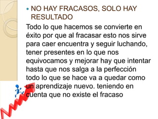  NO HAY FRACASOS, SOLO HAY
RESULTADO
Todo lo que hacemos se convierte en
éxito por que al fracasar esto nos sirve
para caer encuentra y seguir luchando,
tener presentes en lo que nos
equivocamos y mejorar hay que intentar
hasta que nos salga a la perfección
todo lo que se hace va a quedar como
un aprendizaje nuevo. teniendo en
cuenta que no existe el fracaso
 