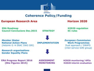 European Research Area Horizon 2020
Member States European Commission
National Action Plans IMPLEMENTATION Work Programmes...