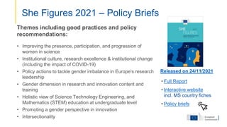 She Figures 2021 – Policy Briefs
Released on 24/11/2021
• Full Report
• Interactive website
incl. MS country fiches
• Policy briefs
Themes including good practices and policy
recommendations:
• Improving the presence, participation, and progression of
women in science
• Institutional culture, research excellence & institutional change
(including the impact of COVID-19)
• Policy actions to tackle gender imbalance in Europe’s research
leadership
• Gender dimension in research and innovation content and
training
• Holistic view of Science Technology Engineering, and
Mathematics (STEM) education at undergraduate level
• Promoting a gender perspective in innovation
• Intersectionality
 
