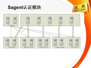 Sagent认证模块
 