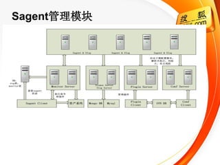 Sagent管理模块
 
