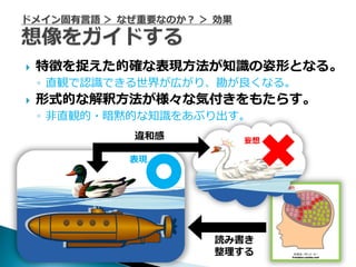    特徴を捉えた的確な表現方法が知識の姿形となる。
    ◦ 直観で認識できる世界が広がり、勘が良くなる。
   形式的な解釈方法が様々な気付きをもたらす。
    ◦ 非直観的・暗黙的な知識をあぶり出す。
             違和感       妄想

            表現




                    読み書き
                    整理する
 