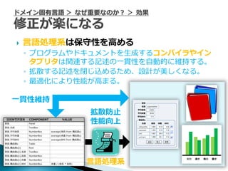    言語処理系は保守性を高める
    ◦ プログラムやドキュメントを生成するコンパ゗ラや゗ン
      タプリタは関連する記述の一貫性を自動的に維持する。
    ◦ 拡散する記述を閉じ込めるため、設計が美しくなる。
    ◦ 最適化により性能が高まる。

一貫性維持
             拡散防止
             性能向上




             言語処理系
 