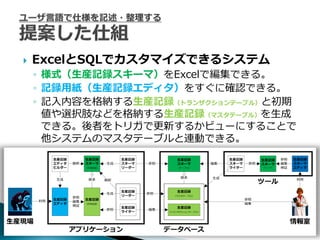    ExcelとSQLでカスタマ゗ズできるシステム
    ◦ 様式（生産記録スキーマ）をExcelで編集できる。
    ◦ 記録用紙（生産記録エデゖタ）をすぐに確認できる。
    ◦ 記入内容を格納する生産記録（トランザクションテーブル）と初期
      値や選択肢などを格納する生産記録（マスタテーブル）を生成
      できる。後者をトリガで更新するかビューにすることで
      他システムのマスタテーブルと連動できる。
 