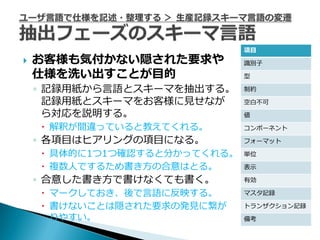 項目
   お客様も気付かない隠された要求や          識別子

    仕様を洗い出すことが目的              型

    ◦ 記録用紙から言語とスキーマを抽出する。     制約

      記録用紙とスキーマをお客様に見せなが      空白不可

      ら対応を説明する。               値

     解釈が間違っていると教えてくれる。       コンポーネント

    ◦ 各項目はヒアリングの項目になる。        フォーマット

     具体的に1つ1つ確認すると分かってくれる。   単位

     複数人でするため書き方の合意はとる。      表示

    ◦ 合意した書き方で書けなくても書く。       有効

     マークしておき、後で言語に反映する。      マスタ記録

     書けないことは隠された要求の発見に繋が     トランザクション記録
      りやすい。                   備考
 