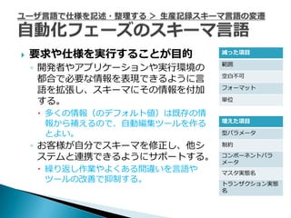    要求や仕様を実行することが目的         減った項目

                            範囲
    ◦ 開発者やアプリケーションや実行環境の
      都合で必要な情報を表現できるように言    空白不可

      語を拡張し、スキーマにその情報を付加    フォーマット

      する。                   単位

     多くの情報（のデフォルト値）は既存の情
                            増えた項目
      報から補えるので、自動編集ツールを作る
      とよい。                  型パラメータ

    ◦ お客様が自分でスキーマを修正し、他シ    制約

      ステムと連携できるようにサポートする。   コンポーネントパラ
                            メータ
     繰り返し作業やよくある間違いを言語や    マスタ実態名
      ツールの改善で抑制する。          トランザクション実態
                            名
 