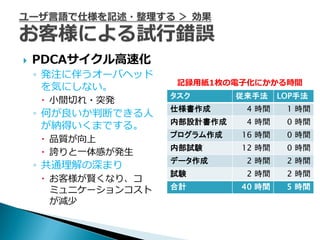    PDCAサ゗クル高速化
    ◦ 発注に伴うオーバヘッド
                     記録用紙1枚の電子化にかかる時間
      を気にしない。
                    タスク       従来手法    LOP手法
     小間切れ・突発
                    仕様書作成      4 時間    1 時間
    ◦ 何が良いか判断できる人
                    内部設計書作成    4 時間    0 時間
      が納得いくまでする。
                    プログラム作成   16 時間    0 時間
     品質が向上
                    内部試験      12 時間    0 時間
     誇りと一体感が発生
                    データ作成      2 時間    2 時間
    ◦ 共通理解の深まり
                    試験         2 時間    2 時間
     お客様が賢くなり、コ
      ミュニケーションコスト   合計        40 時間    5 時間
      が減少
 