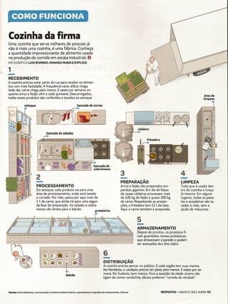 COMO (:tJNCION/4

Cozinha da firma
Uma cozinha que serve milhares de pessoas já
não é mais uma cozinha, é uma fábrica. Conheça
a quantidade impressionante de alimento usada
na produção de comida em escaLa industrial. O
INFOGRÁFICO LUIZ ROMERO, AMANDA MUSSI E EXPLICO




-
1
RECEBIMENTO
A cozinha precisa estar perto da rua para receber os.allrnen-
tos com mais facilidade. A frequência varia: aLface chega
todo dia, carne chega peLo menos 3 vezes por semana, en-
quanto arroz e feijão vêm a cada quinzena. Descarregados,
                                                                                                                                                                   área de
todos esses produtos são conferidos e Levados ao estoque.                                                                                                         limpeza




                                   bancada lIe saladas




                         -2
                          PROCESSAMENTO
                         Do estoque, cada produto vai para uma
                                                                                                         -
                                                                                                         3
                                                                                                         -PREPARACÃO
                                                                                                         Arroz e feijão são preparados em
                                                                                                         panelas gigantes. Em dia de feijoa-
                                                                                                                                                  4
                                                                                                                                                  -
                                                                                                                                                 -UMPEZA
                                                                                                                                                  Tudo que é usado den-
                                                                                                                                                  tro da cozinha é limpo
                         área de processamento, onde será lavado                                         da, essas caLdeiras processam mais       Lámesmo. Em aLguns
                         e cortado. Por mês, passa por aqui mais de                                      de 100 kg de feijão e quase 300 kg       Lugares, todas as pane-
                         1t de carne, que ainda irá para uma segun-                                      de carne. Respeitando as propor-         Lase assadeiras são La-
                         da fase de preparação. As saladas e sobre-                                      ções, a fritadeira tem 15 Lde óLeo.      vadas à mão, sem a
                         mesas vão direto para o balcão.          prateleiras                            Aqui, a carne também é preparada.        ajuda de máquinas.




                                                                                                                    -
                                                                                                                    5
                                                                                                                    ARMAZENAMENTO
                                                                                                                     Depois de prontos, os produtos fi-
                                                                                                                     cam guardados nessas prateleiras,
                                                                                                                    -qae-atravessaa=a-parede e-podem
                                                                                                                     ser acessadas dos dois lados.




                                                                                        DISTRIBUICÃO
                                                                                        A cozinha precisa pensar no público. E cada região tem suas manias.
                                                                                        No Nordeste, o cardápio precisa ter peixe peLomenos 3 vezes por se-
                                                     ·balc-ão                           mana. No Sudeste, bem menos. Fora a questão da idade: jovens não
                                                                                        ligam de comer sanduíche, idosos preferem "comida de verdade".



Fontes Carla Galhardo, nutricionista, e Heloisa Helena Duarte, especialista em gestão de restaurantes.   Sebrae.                     RESPOSTAS - AGOSTO   2012 SUPER 45
 