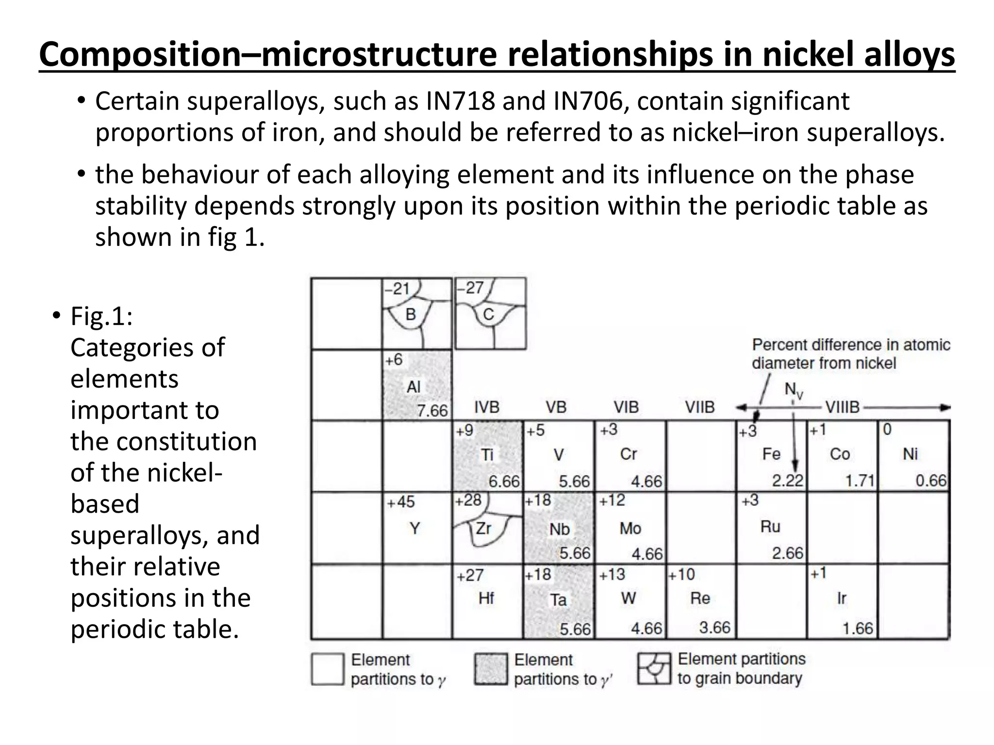 • Certain superalloys, such as IN718 and IN706, contain significant
proportions of iron, and should be referred to as nickel–iron superalloys.
• the behaviour of each alloying element and its influence on the phase
stability depends strongly upon its position within the periodic table as
shown in fig 1.
• Fig.1:
Categories of
elements
important to
the constitution
of the nickel-
based
superalloys, and
their relative
positions in the
periodic table.
Composition–microstructure relationships in nickel alloys
 