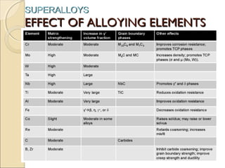 Superalloys