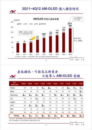 3Q11~4Q12 AM-OLED 邁入擴張階段

                                                                                                  約當 5500萬
                                      AM-OLED 季投片產能面積                                             片 4” 面板
        (K   M^2)
  300
               SMD      LGD    AUO     CMI    OTHERS                                     271
  250
                                                                                229
                                                                      200
  200             SMD、LGD 及 AUO                              188
                  加入新產線量產行列                    167
  150
                                       146
                                                                                                  韓系產能
                               109
                       96                                                                         市占 >90%
  100        93


   50


   0
             4Q10     1Q11     2Q11    3Q11     4Q11         1Q12     2Q12      3Q12      4Q12
         資料來源 : 各家業者、群益 (2011) ; PS : 投片面積不考慮產能利用率及良率

                                                       3




              產能擴張，可提高品牌業者
                     日後導入 AM-OLED 意願
    S.P.
                     09Q3     09Q4    10Q1    10Q2         10Q3     10Q4     11Q1      11Q2      11Q3    11Q4
  AMOLED
 Nokia                 /08      /05     /04    1/09         3/04      /01      /00      3/05      1/04    1/05
 Moto                  /03      /03     /03     /04          /06      /06      /07       /09       /10    2/05
 Samsung              4/08     2/04    3/04    5/13          /07     5/07     4/15      3/10      9/19    3/06
 LG                    /03      /01    1/05     /02          /02      /12      /06       /04      1/08     /05

 Apple                 /00      /00     /00     /01          /00      /00      /01       /00       /00     /01

 HTC                   /06     3/10    3/07    3/05          /04      /10      /13       /06       /07     /04

 Rim                   /03      /04     /01     /00          /04      /03      /00       /02       /06     /03

 S-E                   /02      /02     /10     /02          /00      /00      /05       /05       /04     /00

        TOTAL         4/33     5/29    7/34    9/36         3/27     5/39     4/47      6/41 12/58        6/29
資料來源：國際 Mobile 品牌業者 Official 各季發表 AM-OLED S.P.新機種 ; 群益(2011/12)
PS :表列機種統計可作為業者發展手機應用趨勢之態度


                                                       4
 