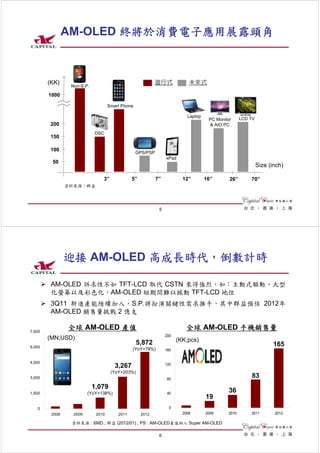 AM-OLED 終將於消費電子應用展露頭角



         (KK)                                               進行式              未來式
                  Non-S.P.

         1000

                                     Smart Phone

                                                                            Laptop
                                                                                      PC Monitor      LCD TV
         200                                                                          & AIO PC
                             DSC
         150

         100
                                                   GPS/PSP
                                                                  xPad
          50
                                                                                                               Size (inch)

                                 3”             5”           7”           12”        16”       26”        70”
                 資料來源：群益




                                                              5




                 迎接 AM-OLED 高成長時代，倒數計時

         AM-OLED 訴求性不如 TFT-LCD 取代 CSTN 來得強烈，如：主動式驅動、大型
          化螢幕以及彩色化，AM-OLED 短期間難以撼動 TFT-LCD 地位
         3Q11 新進產能陸續加入，S.P.將扮演關鍵性需求推手，其中群益預估 2012年
          AM-OLED 銷售量挑戰 2 億支

7,500
                 全球 AM-OLED 產值                                             全球 AM-OLED 手機銷售量
                                                                  200
         (MN;USD)                                                       (KK;pcs)
                                                   5,872                                                              165
6,000
                                                (YoY+79%)         160


4,500                                                             120
                                        3,267
                                      (YoY+203%)
3,000                                                             80
                                                                                                          83
                             1,079
1,500                     (YoY+138%)                              40
                                                                                               36
                                                                                     19
   0                                                               0
          2008     2009       2010       2011        2012                 2008       2009      2010       2011        2012

                  資料來源 : SMD ; 群益 (2012/01) ; PS : AM-OLED產值納入 Super AM-OLED

                                                              6
 