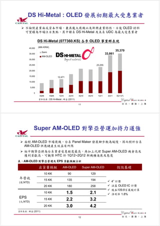 DS Hi-Metal : OLED 發展初期最大受惠業者

   不論對產業面或資本市場，兼具龐大商機以及新興產業特性，日後 OLED 材料
    可望躍為市場注目焦點，其中韓系 DS Hi-Metal 及美系 UDC 為最大受惠業者

                  DS Hi-Metal (077360.KS) 各季 OLED 事業群表現
        40,000    (MN KRW)
                                                                                       35,370
                    Semi
        35,000                                                                33,861
                    AM-OLED
        30,000

        25,000                                                       23,255

        20,000

        15,000
                                    12,471

        10,000


          5,000

             0
                  3Q09       4Q09    1Q10     2Q10   3Q10    4Q10     1Q11      2Q11   3Q11(F)
                  資料來源 : DS Hi-Metal ; 群益 (2011)

                                                     11




             Super AM-OLED 對擎亞營運加持力道強

  面對 AM-OLED 市場商機，台系 Panel Maker 發展腳步較為緩慢，因而對於台系
   AM-OLED 供應鏈產生效益有所限
  短中期擎亞將為台系業者受惠程度最高，再加上代理 Super AM-OLED 機會高及
   獲利貢獻高，可觀察 HTC 於 1Q12~2Q12 新機種進展及態度
表、AM-OLED 對擎亞營運及 EPS 貢獻模擬分析

                  出貨量模擬                 AM-OLED           Super AM-OLED                假設基礎
                      10 KK                  90                129
年營收                   15 KK                  135               194
(億;NTD)                                                                           4” 計價
                      20 KK                  180               258                涵蓋 OLED IC 計價
                                                                                  股本109.8百萬股計算
                      10 KK                  1.5              2.1                 淨利率 1.8%
EPS
(元;NTD)
                      15 KK                  2.2              3.2
                      20 KK                  3.0              4.2
資料來源 : 群益 (2011)

                                                     12
 