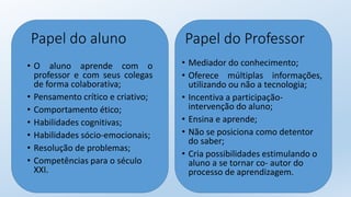 • Mediador do conhecimento;
• Oferece múltiplas informações,
utilizando ou não a tecnologia;
• Incentiva a participação-
intervenção do aluno;
• Ensina e aprende;
• Não se posiciona como detentor
do saber;
• Cria possibilidades estimulando o
aluno a se tornar co- autor do
processo de aprendizagem.
Papel do ProfessorPapel do aluno
• O aluno aprende com o
professor e com seus colegas
de forma colaborativa;
• Pensamento crítico e criativo;
• Comportamento ético;
• Habilidades cognitivas;
• Habilidades sócio-emocionais;
• Resolução de problemas;
• Competências para o século
XXI.
 